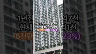 부산 남구 최대 하락한 아파트(1년전비교), #아파트 , #부동산 ,#쇼츠 ,#이슈 ,#뉴스 ,#LG메트로, #shorts