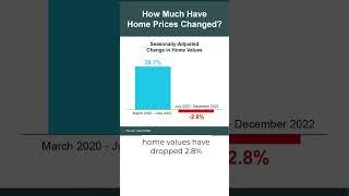 Are Home Price Drops Cause for Alarm in this Market?