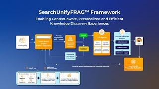 SearchUnifyFRAG(TM) Framework