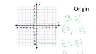 Co Ordinate Plane Explained