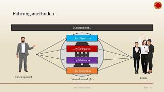 Führungsmethoden  - ‍ EINFACH ERKLÄRT ‍