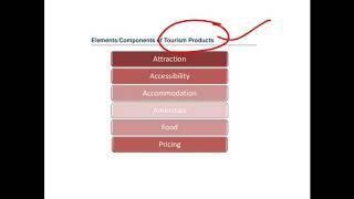 Components of tourism Product