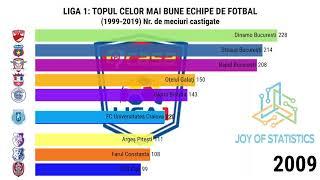 Top 10 Cele mai Bune Echipe de Fotbal din Romania  din ultimii 20 ANI!