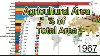 Largest Agricultural Area as Land % | Countries With Most Agricultural Land Percentage To Total Area