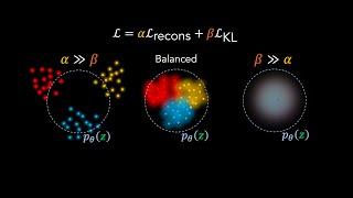 Disentanglement with beta-VAEs | Deep Learning