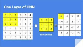 Understanding of Convolutional Neural Network (CNN) — Deep Learning