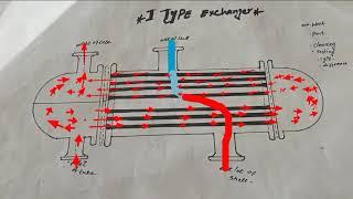 Heat exchanger | heat exchanger work | heat exchanger part 2