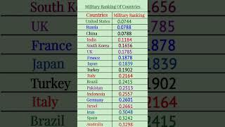 Military Power Ranking 2025 | #top10 MilitaryRankings​ #MilitaryPower​  #TopMilitary​