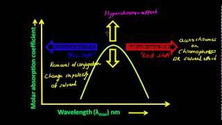 UV Visible Spectroscopy - Bathochromic and Hypsochromic Shift