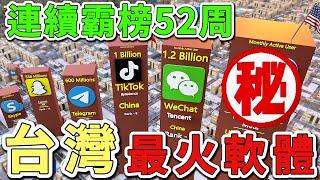 臺灣2024年下載量最多的十個iPhone免費應用程式，第一名連續霸榜52周！開發成本竟比小型公司的年營收還高。|好奇風向標 #世界之最 #出類拔萃 #腦洞大開 #top10 #台灣 #應用程式