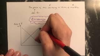 Exchange rates - diagram to illustrate appreciation or depreciation