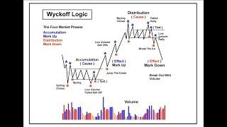 Metoda Wyckoff'a w tradingu na rynku FOREX - jak czytać wolumen?