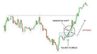 Simple Strategy Identifying Momentum - Forex Simplified