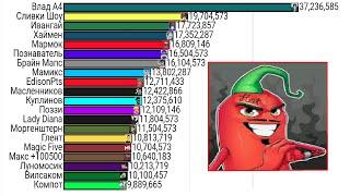 Топ 20 Ютуберов в СНГ По Подписчикам ( 2010-2024 )