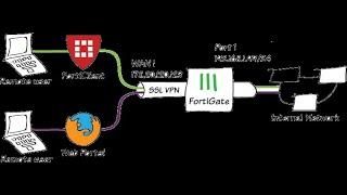 Fortigate SSL VPN (With Client)