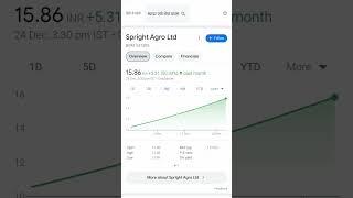 spright Agro share | Share market News