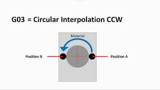 CNC manual programming lesson 4 - G02 G03 G04