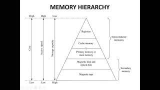 Computer Memory