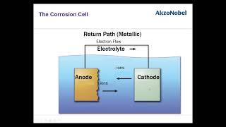 Introduction to Corrosion and Coatings