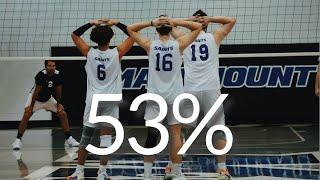 How to Block 53% Better in Volleyball