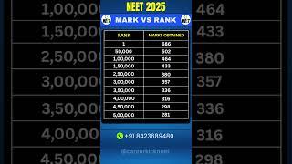 NEET 2025 Marks vs Rank | NEET Result 2025 #neet2025 #neetresult