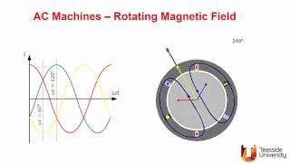 Rotating Magnetic Fields