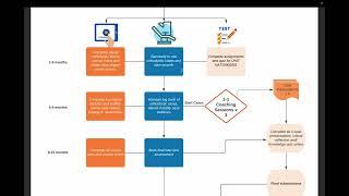 10905NAT Graduate Diploma of Digital Orthodontic Treatments: A course timeline for enrolling dentist