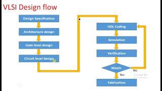 What is  VLSI | Introduction & Design flow | VLSI | Lec-01