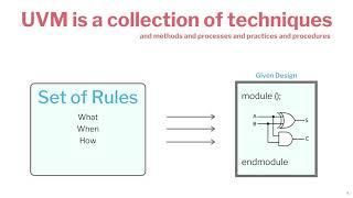 UVM Simplified (#1 Introduction)