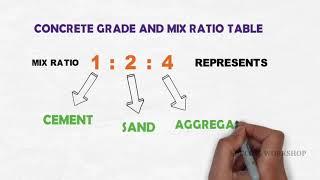 Grade of Concrete | Mix Ratio Table | Use of Different Grades of Concrete | Theory