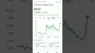 chartered logistics share price #trending #charteredaccountant #charteredaccountants #charteredtv