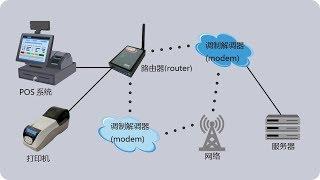 POS系统需要Internet网络来接收信用卡吗？