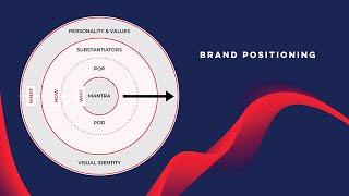 Brand Positioning: The Bullseye Model vs. The Golden Circle