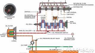 lubrication system animation.