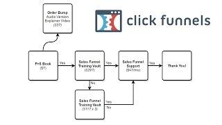 How To Build A Sales Funnel In ClickFunnels