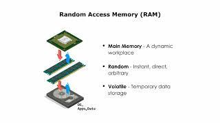 Random Access Memory(RAM)