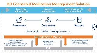 BD Connected Medication Management Solutions