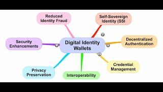 Digital Identity Wallets | Decentralised Authentication | Security Enhancement | Daniel Rawat