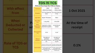 TDS ON PURCHASE (194Q)  TDS ON SALES 206C(1H) | #gst #gstvnews #icai #icsi #gstr1 #tcs #tds #viral