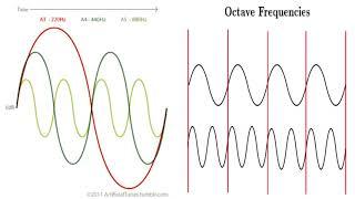 The Basics of the Major Scale and Intervals.