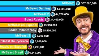 Top 10 MrBeast Channels 2011-2024 | MrBeast 307 MILLION Subscribers