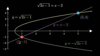 Visualizing Extraneous Solutions