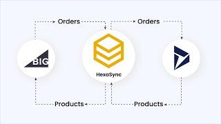 HexaSync Demo | BigCommerce Microsoft Dynamics FO Integration - Product Sync