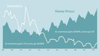 How supply and demand impacts real estate values