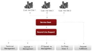Centralized Service Desk