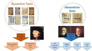 New Testament Manuscript Battles - Intro Byzantine & Alexandrian Texts