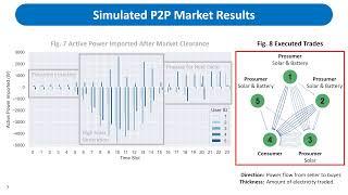 Peer-to-Peer Energy Trading using Hardware-in-the-Loop Simulation