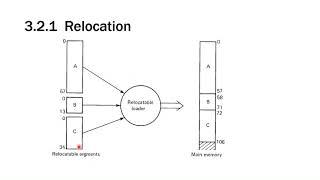 Relocation Loader - System Software