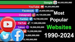 Most Popular Websites: Data from 1990 to 2024