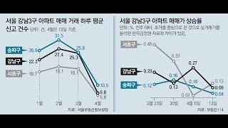 양도세 중과로 서울 아파트 ‘거래 절벽’